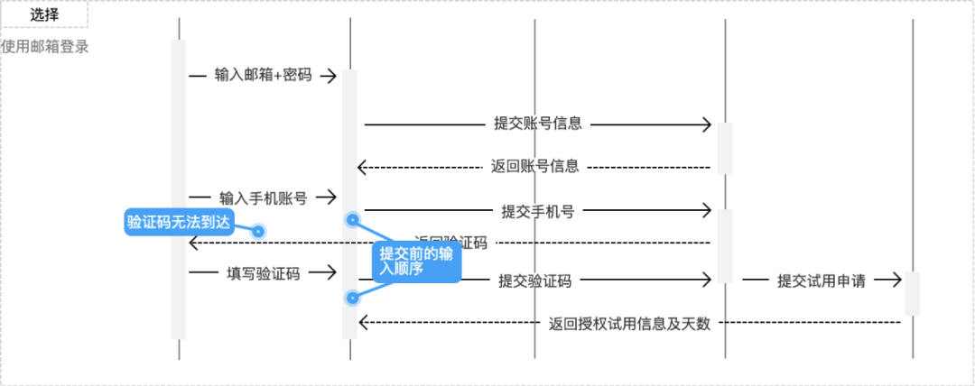 用例驱动设计，让你的设计更严谨！